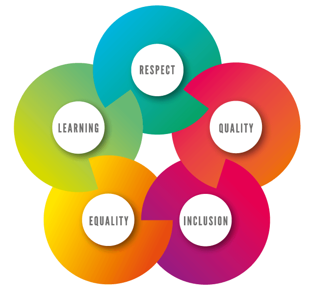 Core Values are Respect, Quality, inclusion, Equality and Learning.