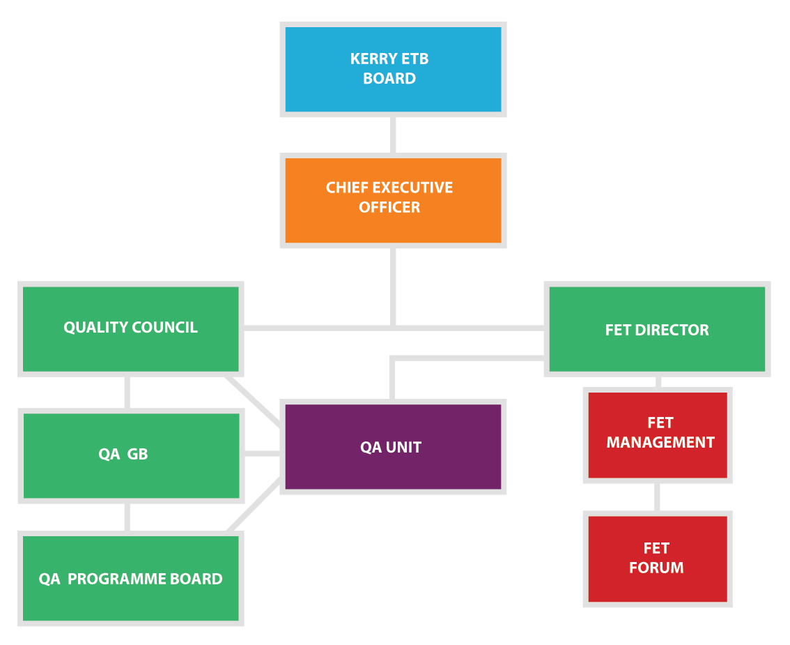 Structure of Governance system
