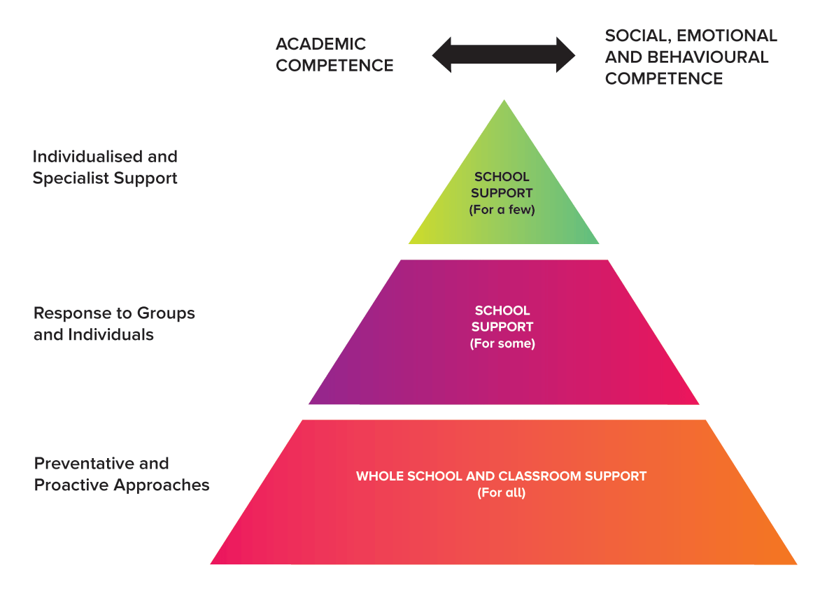 Continuum of Support